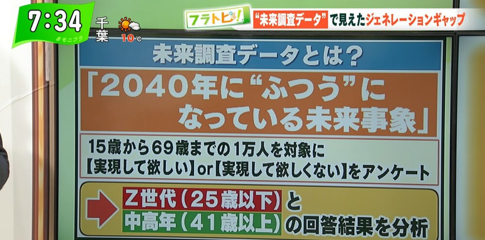 TOKYO MX(地上波9ch)朝の報道・情報生番組「堀潤モーニングFLAG」(毎週月~金曜7:00~)。「フラトピ!」のコーナーでは、“未来調査データ”で見えたジェネレーションギャップについて解説しました。