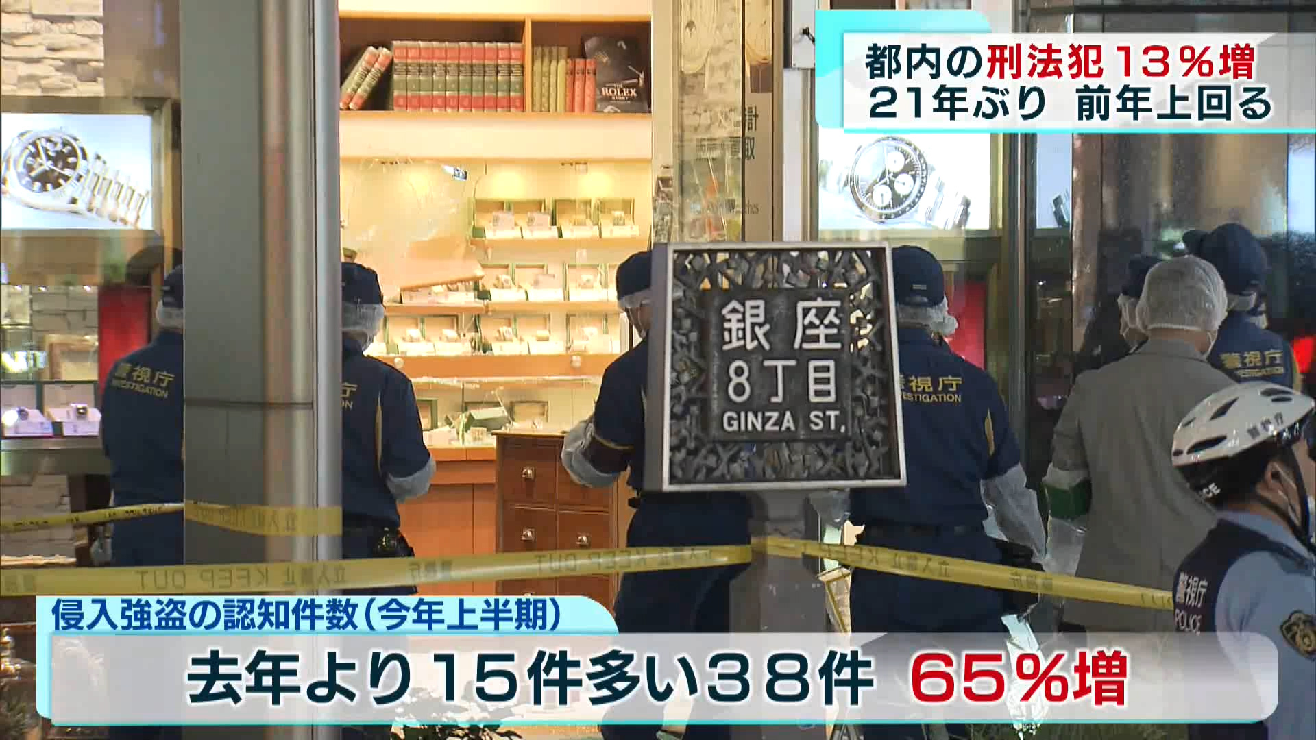 今年上半期の都内の刑法犯認知件数が前の年の同じ時期より13%余り増えたことが分かりました。前の年を上回ったのは21年ぶりで、特に侵入強盗は38件と、65%増えています。