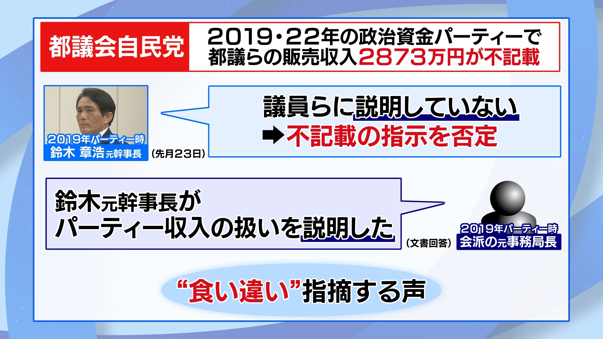 都議会自民党の不記載問題で…自民会派・元事務局長を参考人招致 不記載の指示は