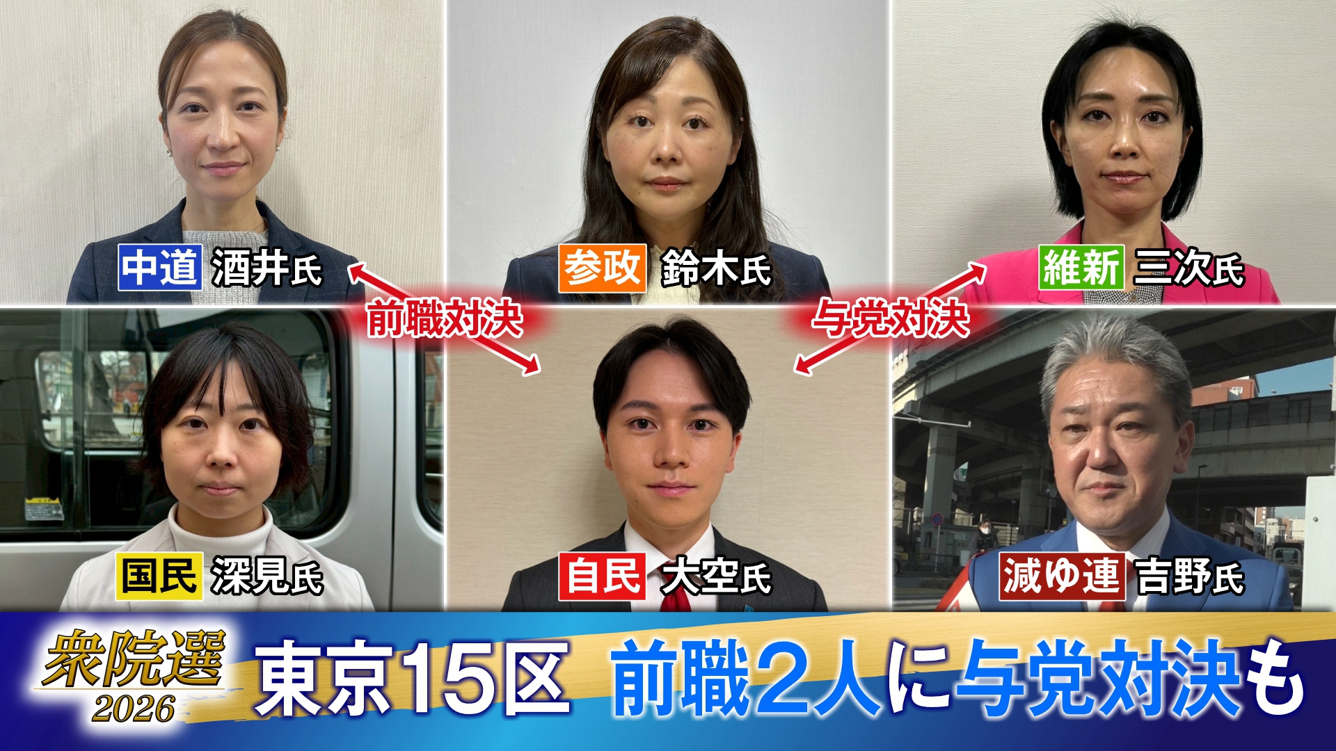 1月27日に公示された衆議院選挙は2月8日の投開票日に向けて、各地で選挙戦が繰り広げられています。東京では30の小選挙区と、比例区の19の議席を巡って、激しい選挙戦となっています。TOKYO MXは東京都内の注目選挙区の選挙戦についてお伝えしています。今回は江東区の全域が選挙区となる「東京15区」です。各党から合わせて6人が出馬し、前職2人の対決に加え、自民党と日本維新の会の「与党対決」の構図にもなっています。