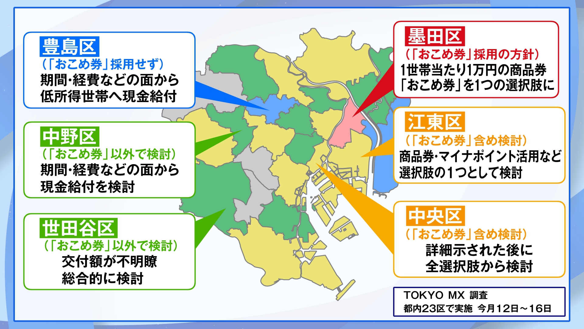 東京23区に調査「おこめ券」採用は墨田区のみ　対応分かれる