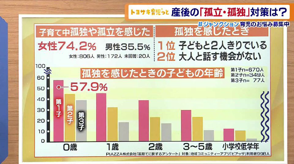 TOKYO MX(地上波9ch)の報道・情報生番組「堀潤 Live Junction」(毎週月~金曜17:59~)。育児の悩みを解決に導く「トヨサキ育児っと」のコーナーでは、産後の孤独・孤立解消に貢献している取り組みを紹介しました。
