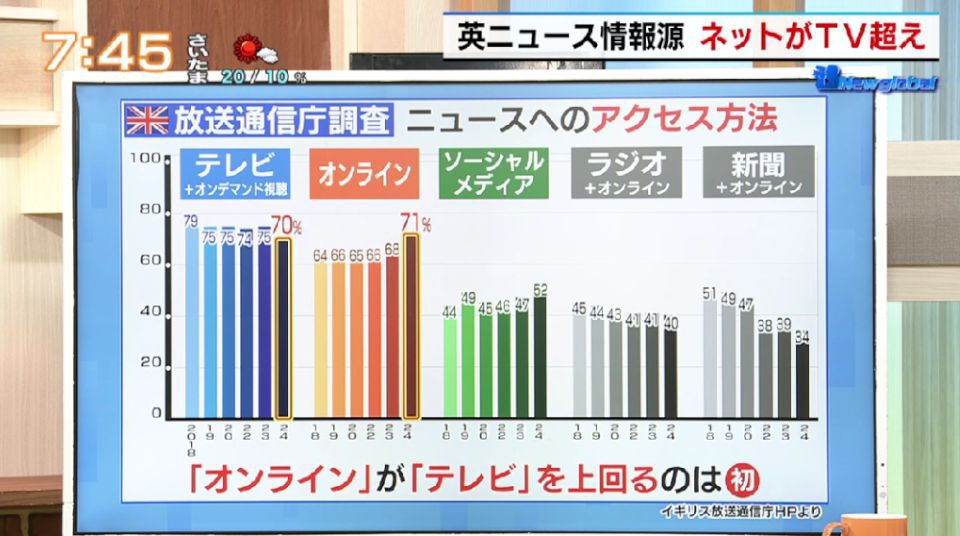 TOKYO MX（地上波9ch）朝の報道・情報生番組「堀潤モーニングFLAG（モニフラ）」（毎週月～金曜6:59～）。「New global」のコーナーでは“ニュースの情報源”について取り上げました。