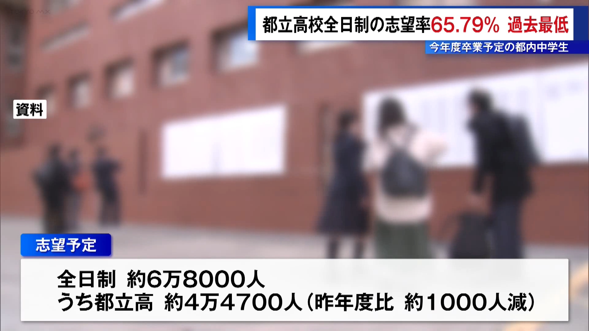 東京都教育委員会が今年度卒業する都内の中学生の進学志望先に関する調査結果を公表しました。全日制の都立高校への進学志望率は65.79％で、過去最低となっています。