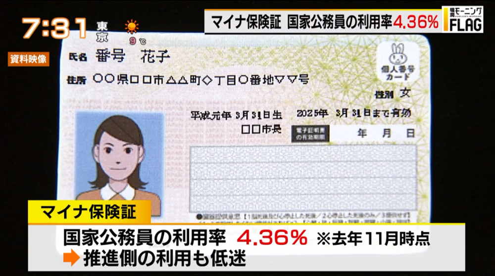 TOKYO MX（地上波9ch）朝の報道・情報生番組「堀潤モーニングFLAG」（毎週月～金曜6:59～）。2月7日（水）放送の「FLAG NEWS」のコーナーでは、国家公務員のマイナ保険証利用率について取り上げました。