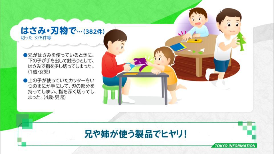 暮らしに役立つ情報をお伝えするTOKYO MX(地上波9ch)の情報番組「東京インフォメーション」(毎週月―金曜、朝7:15~)。
今回は都が年齢の異なる子どものいる家庭での乳幼児の危険を調査「事故防止ガイド」を作成したことについてや、お笑い芸人でゴミ収集員のマシンガンズ滝沢秀一さんがオンライン配信なども行う「食品ロス削減オンラインジョイントセミナー」を紹介しました。