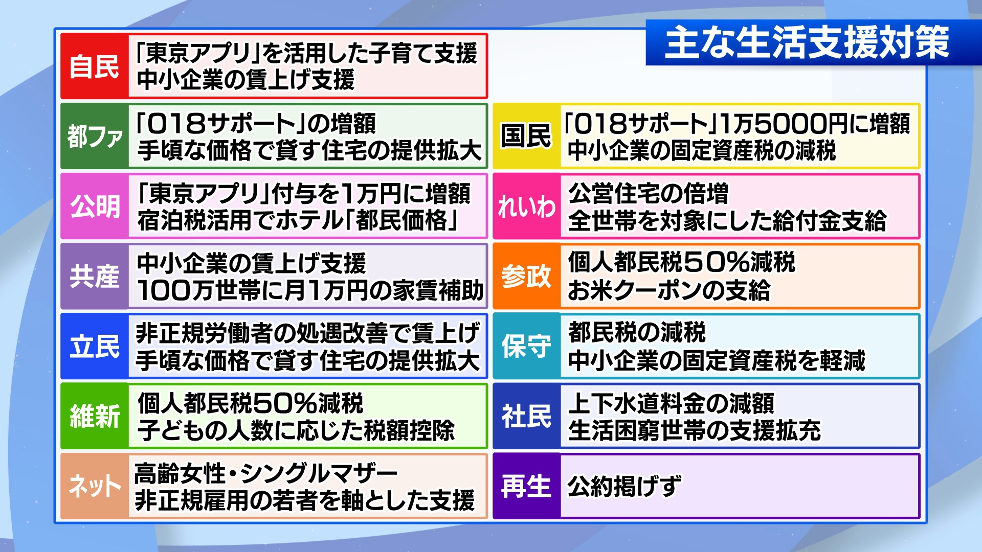 東京都議会議員選挙の告示まであとわずかとなってきました。首都決戦を前に、各党が訴える生活支援策などの公約が出そろいました。