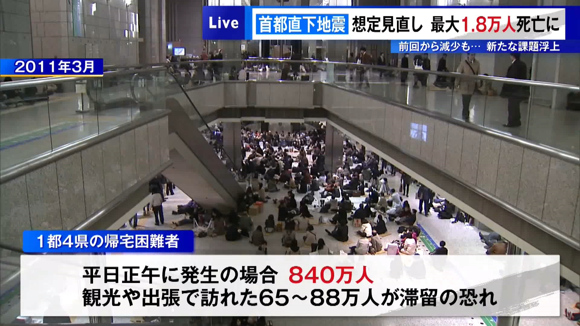 首都直下地震が発生した場合、1都4県で最大1万8000人が死亡するという新たな被害想定が示されました。想定の見直しは12年ぶりです。