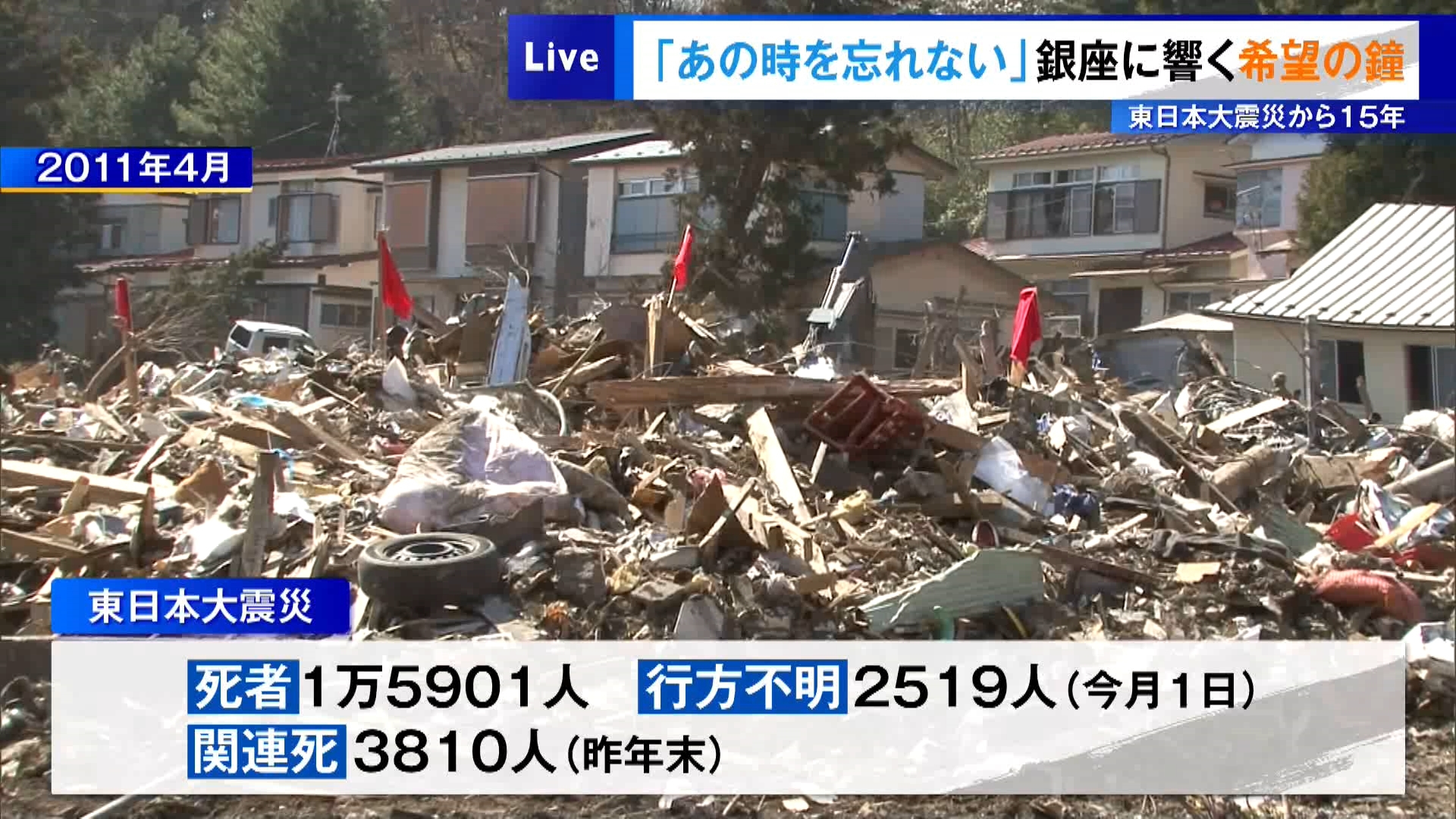 “当たり前の日常”を奪った2011年3月11日の東日本大震災の発生から15年がたちました。東京・銀座の交差点では震災が発生した午後2時46分に「希望の鐘」が鳴らされ、多くの人が足を止めて鎮魂の祈りをささげました。