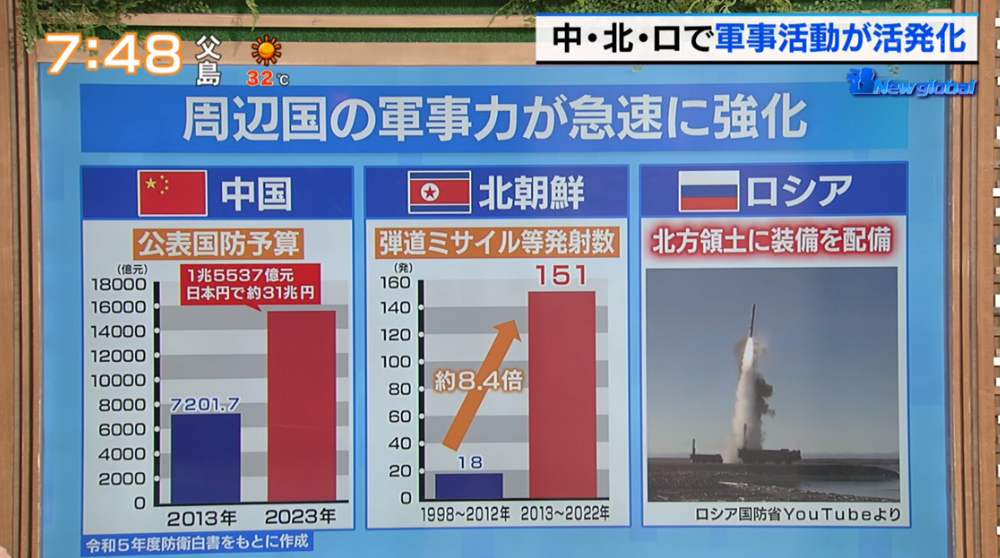 中国、北朝鮮、ロシアが軍備増強、それに伴い日本も防衛費約1兆円増…日本の防衛の現状は