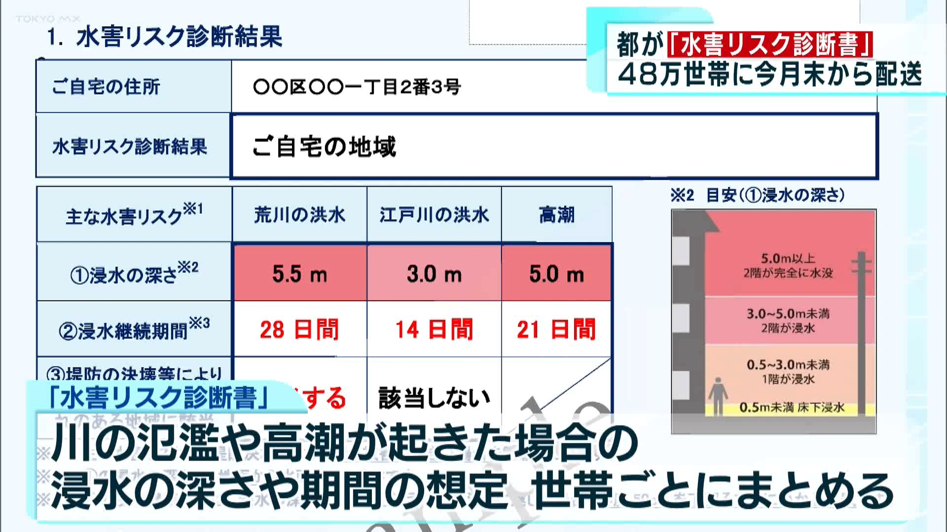 東京都が洪水や高潮などが起きた場合の被害想定を世帯ごとにまとめた「水害リスク診断書」を作成し、リスクが高い世帯に7月末から配送を始めると明らかにしました。全国で初めての取り組みです。