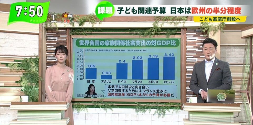 TOKYO MX（地上波9ch）朝の報道・情報生番組「堀潤モーニングFLAG」（毎週月～金曜7:00～）。12月24日（金）放送の「フラトピ！」のコーナーでは、“子ども関連予算”について取り上げました。
