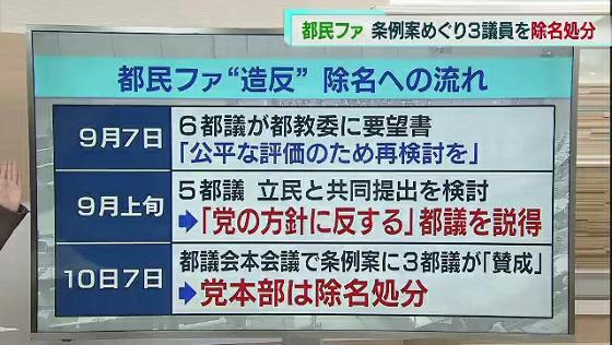 都民ファーストの会“造反” 3都議を除名処分｜TOKYO MX+（プラス）