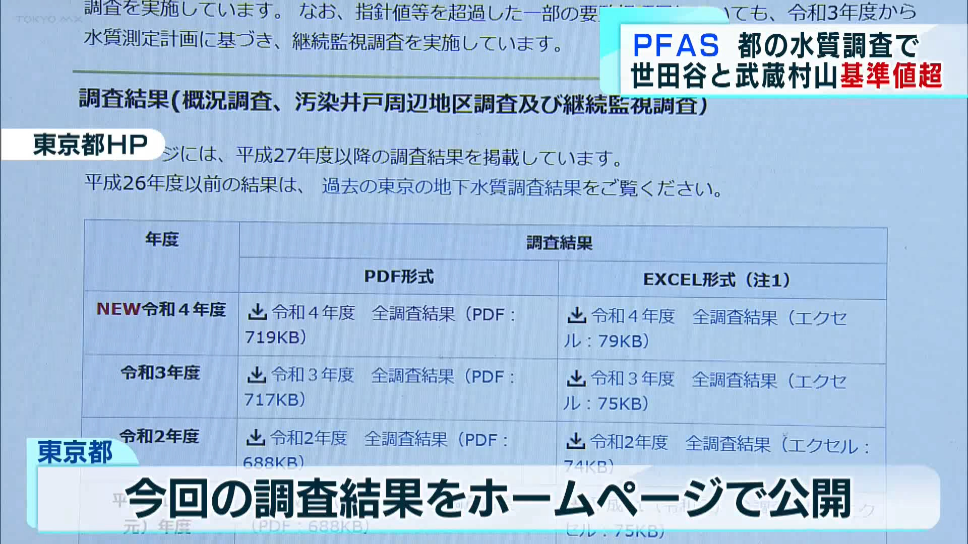化学物質「PFAS」が都内で新たに検出されました。東京都による地下水の調査で、新たに世田谷区と武蔵村山市で国の目標値を上回る値が検出されたことが分かりました。