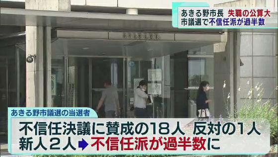 東京・あきる野市長が失職する公算が大きくなりました。あきる野市議会議員選挙の投開票が行われた結果、現職市長の不信任派が過半数となったためです。