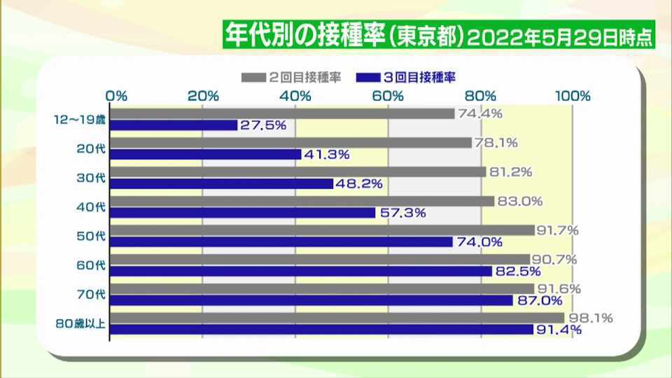 3回目ワクチン接種率 30代以下の若い世代は50%以下に 都が接種呼びかけ