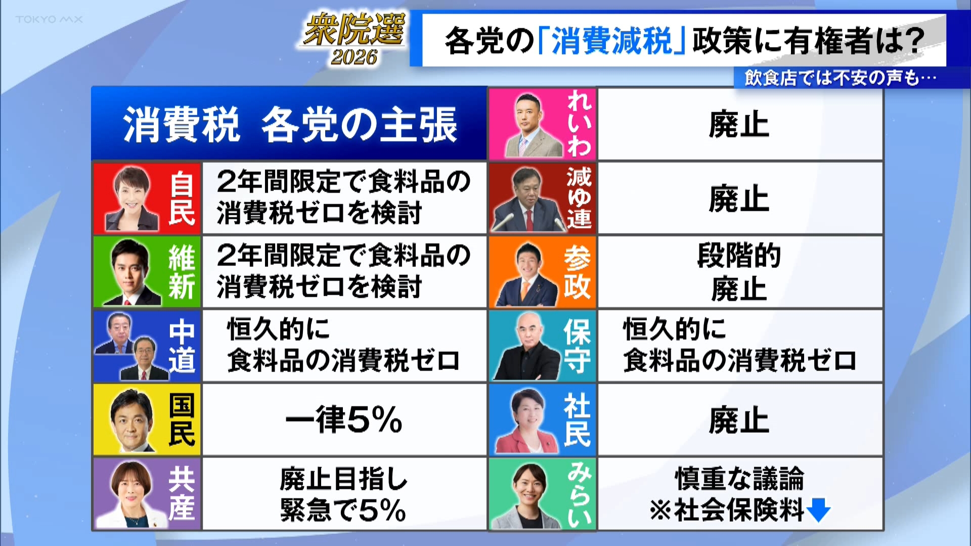 異例の超短期決戦となっている衆議院選挙も、2月8日の投票日まであとわずかとなりました。争点の一つとして今回の選挙で多くの政党が掲げているのが「消費税の減税」です。食品限定、一律の減税、廃止、現状維持など各党が掲げる政策はさまざまですが、街の有権者はどのように受け止めているのでしょうか。多くの消費者でにぎわう東京・品川区の戸越銀座商店街で消費減税について聞きました。