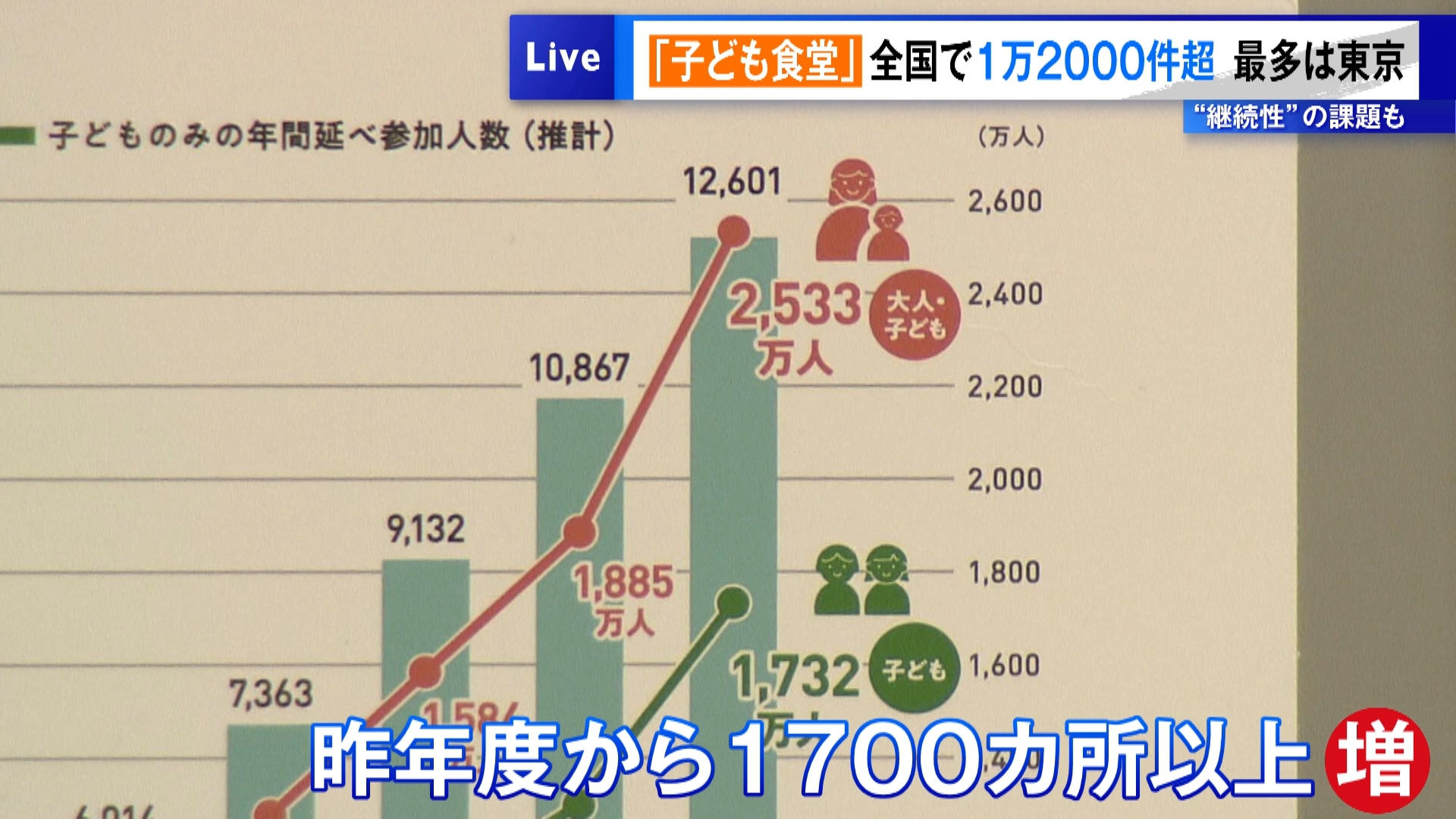 子どもなどの貧困を支える目的で無料や安い価格で食事を提供する「子ども食堂」の数が、全国で過去最多となる1万2000カ所を超えていることが発表されました。
