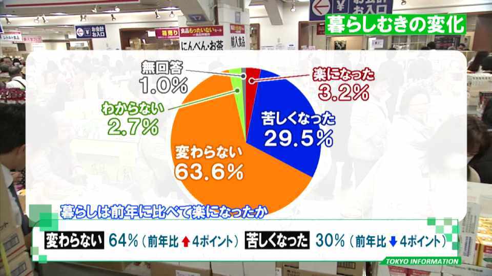 暮らしに役立つ情報をお伝えするTOKYO MX(地上波9ch)の情報番組「東京インフォメーション」(毎週月―金曜、朝7:15~)。
今回は2021年9月に実施した「都民生活に関する世論調査」の結果についてや、葛西海浜公園のラムサール条約湿地をPRするために開催されるオンラインフォトコンテスト紹介しました。