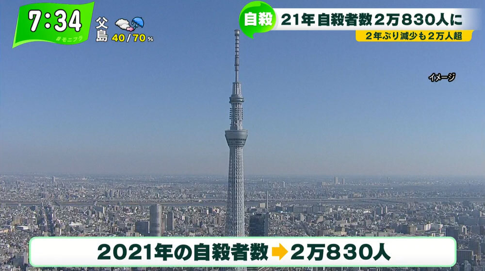 TOKYO MX（地上波9ch）朝の報道・情報生番組「堀潤モーニングFLAG」（毎週月～金曜7:00～）。1月24日（月）放送の「FLAG NEWS」のコーナーでは、先日発表された“2021年の自殺者数”について取り上げました。