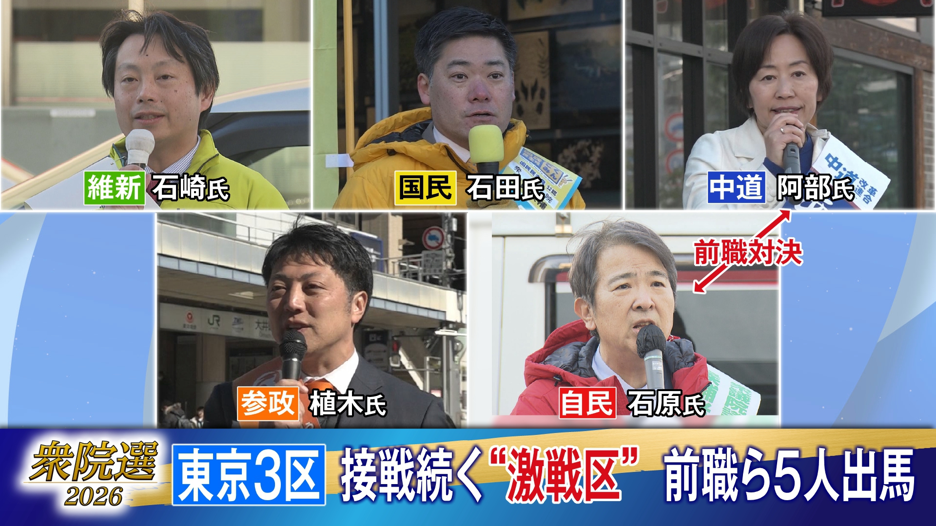 衆議院選挙は2月8日の投開票日に向けて、選挙戦も終盤を迎えています。TOKYO MXは東京都内の注目選挙区の選挙戦をお伝えしてきました。今回は品川区と島しょ部が選挙区となっている「東京3区」です。この選挙区には、去年10月に台風の被害を受けた八丈島も含まれています。前職の2人の対決に加え、日本維新の会、国民民主党、参政党の各党が挑む構図となっています。前々回＝2021年の衆院戦では、立憲民主党の候補が次点の自民党・石原さんにおよそ8200票差で当選しましたが、前回＝2024年の衆院選では石原さんが次点の立憲民主党・阿部さんにおよそ7500票差で当選しています。それ以前にも東京3区は自民党の石原さんと民主党系の勢力が接戦を繰り返してきた激戦区としても知られています。今回は自民党との連立を離れて立憲民主党と合流した公明党の票の行方が焦点となっています。