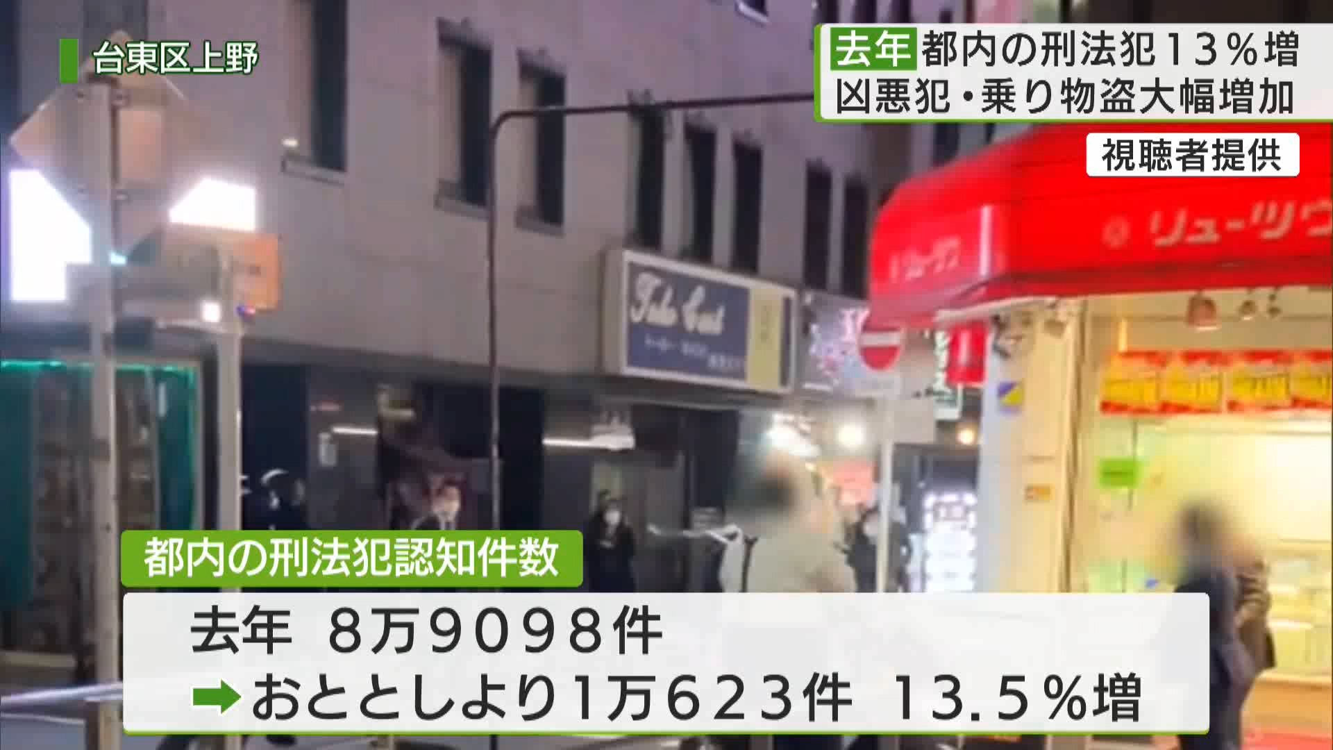 去年の都内の刑法犯認知件数13％余り増　凶悪犯が大幅に増加
