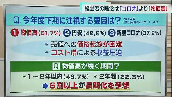 新型コロナウイルス感染症の影響に加え、物価の高騰、東京外国為替市場で急激な円安が進むなど、企業にも経済的な負担が重くのしかかってきています。全国の企業経営者らに行ったアンケートで「今年度下期に業績への影響の観点から注視する要因」について聞いたところ、『物価高』が一番多く占めました。