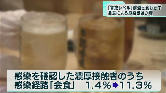 東京都が分析結果を公表　「会食」による感染の割合増える
