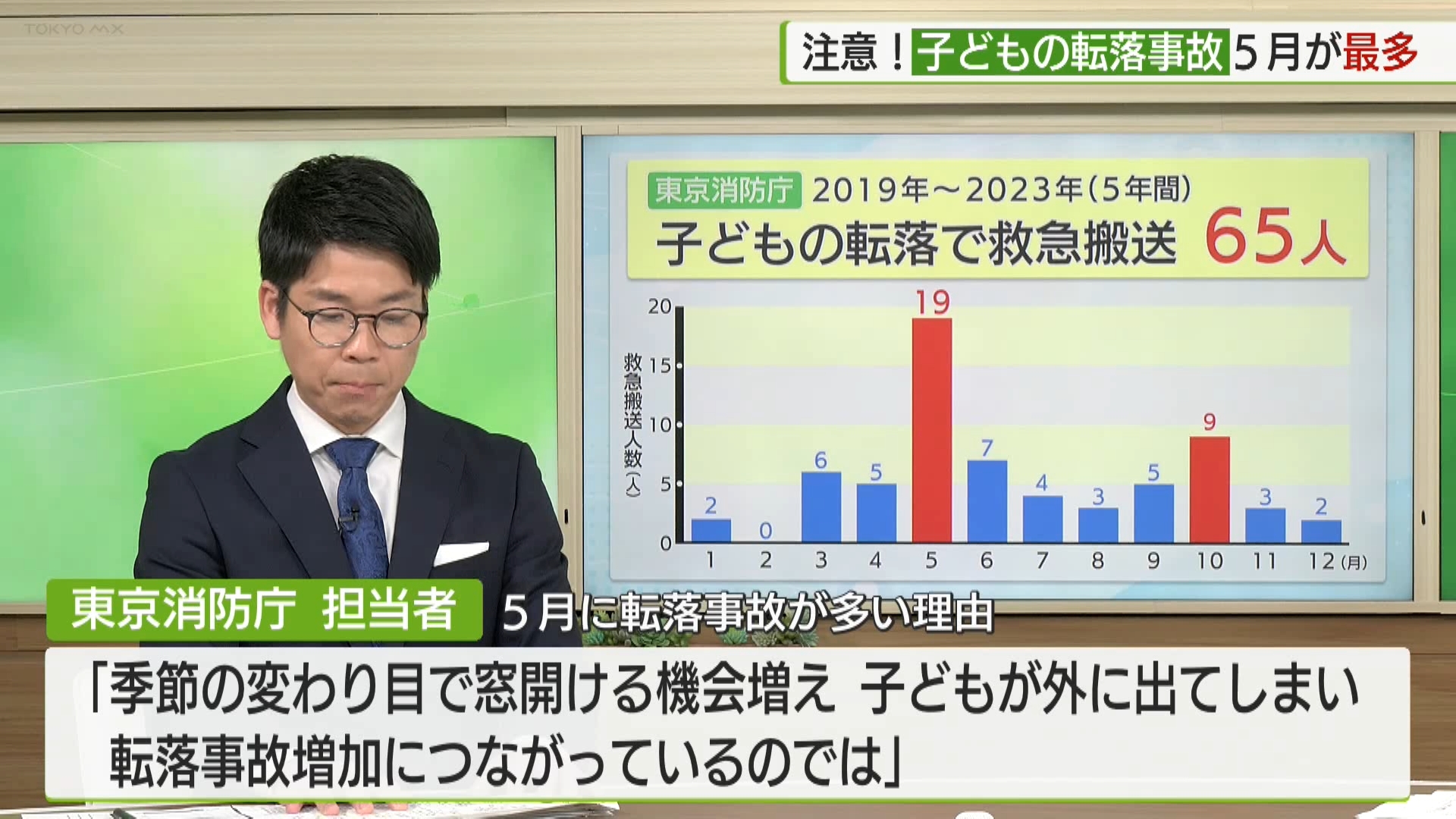 季節の変わり目となる“5月に増える事故”があります。それが「子どもの転落事故」です。なぜこの5月が多いのか、そして転落事故をどう防げばいいのかまとめました。