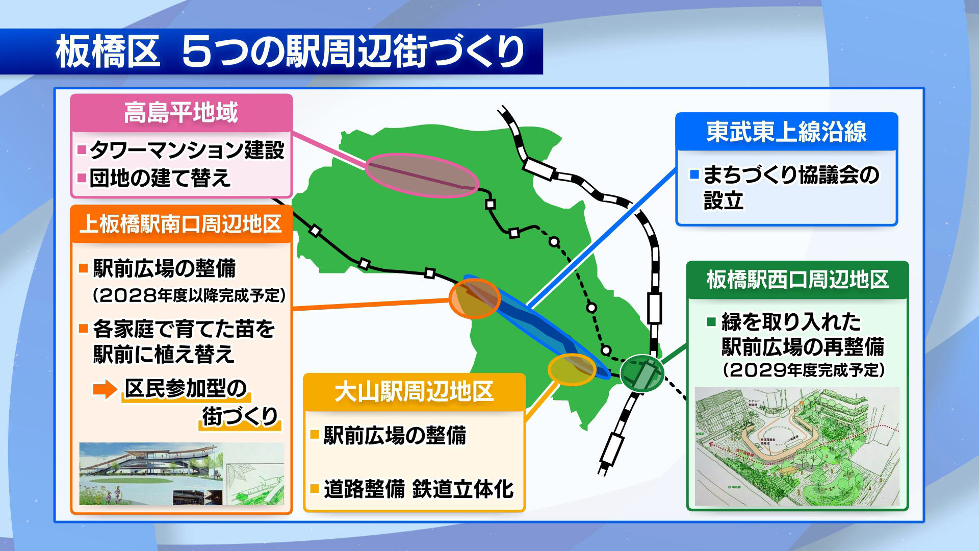 東京・板橋区は50年、100年先の持続可能な都市の実現を目指し、現在、5つの駅周辺で街づくりを進めています。板橋区の坂本健区長は「人と緑と共につなぐ都市づくり。板橋区版ウオーカブルな街の実現に、各エリアの駅周辺まちづくり事業者がその先導的役割を担っていく」と説明しています。