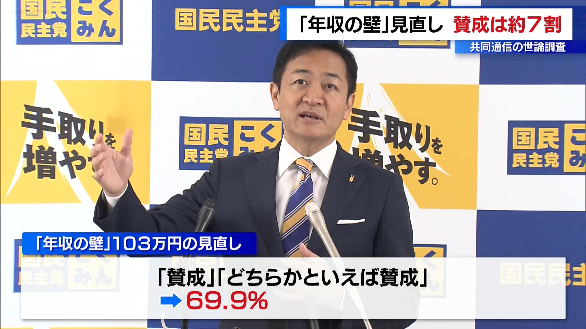 共同通信が実施した世論調査によりますと、いわゆる「年収の壁」103万円の見直しについて「賛成」と答えた人はおよそ7割に上ることが分かりました。