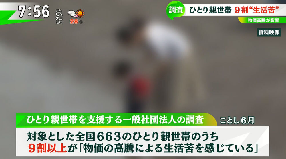 TOKYO MX（地上波9ch）朝の報道・情報生番組「堀潤モーニングFLAG」（毎週月～金曜7:00～）。8月29日（月）放送の「FLAG NEWS」のコーナーでは、ひとり親世帯の9割が“生活苦”となっているニュースを取り上げました。