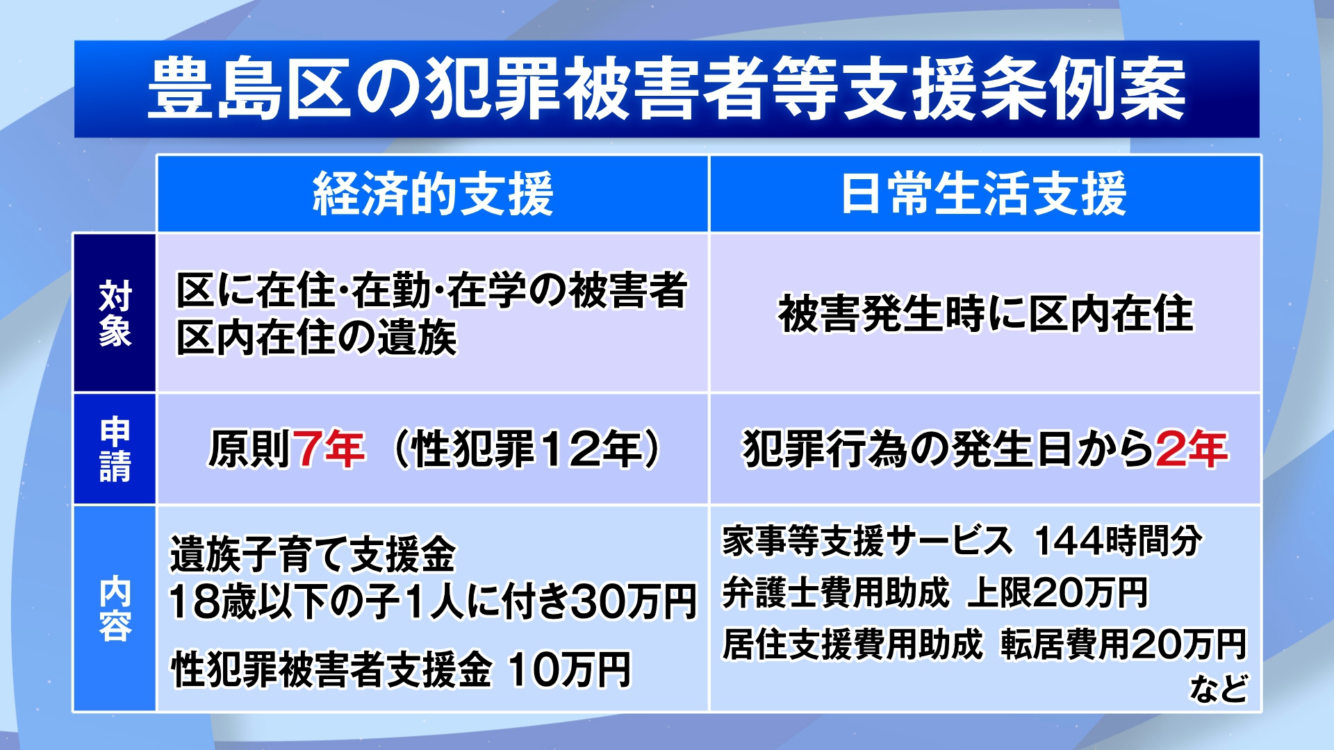 東京・豊島区の高際みゆき区長は7月8日、区内に住む犯罪被害者などへの支援強化のため、治療費用への助成などを盛り込んだ条例案を区議会に提出したことを明らかにしました。