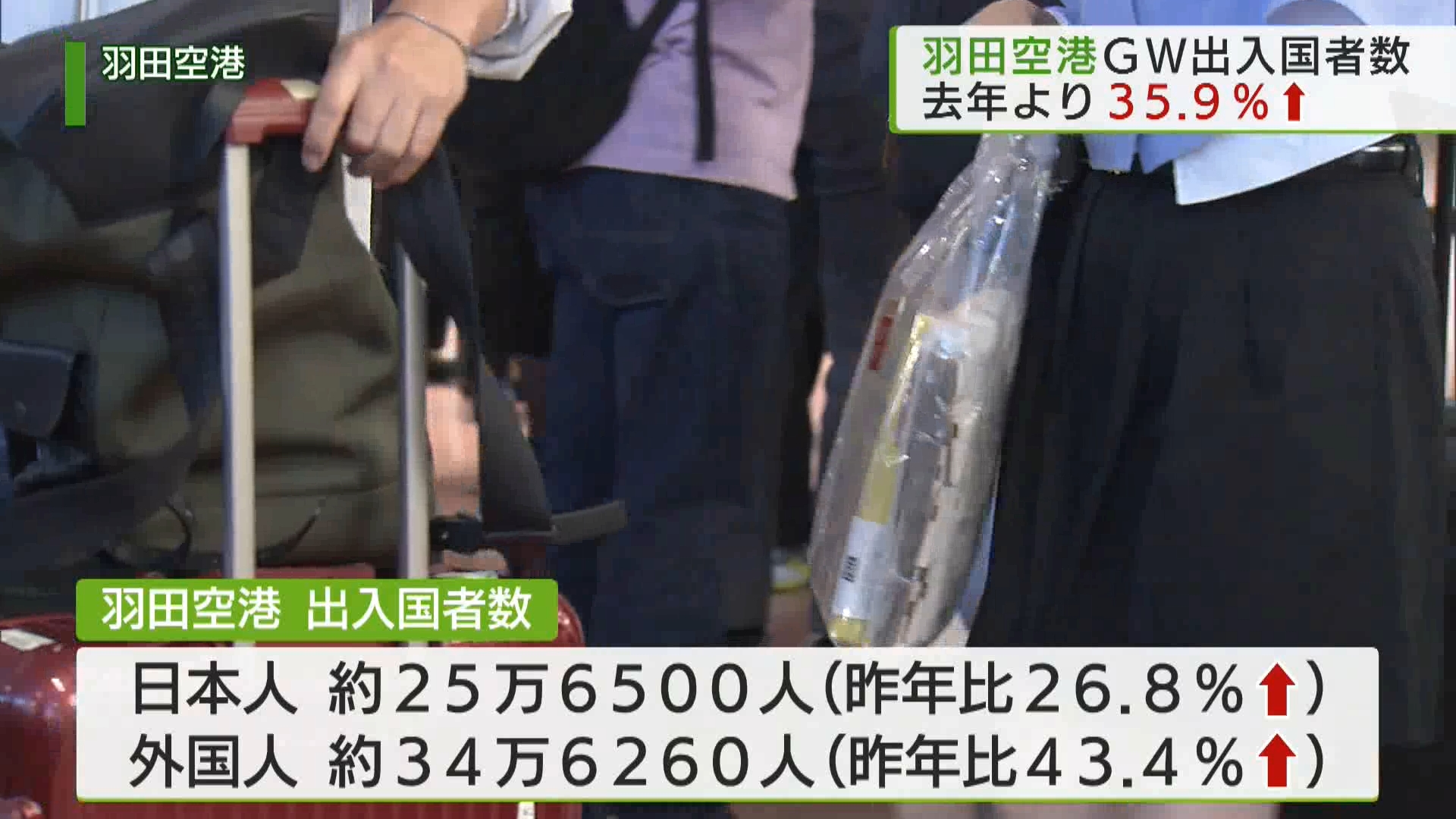 羽田空港国際線GW利用者数は去年より増加　出入国者60万人余