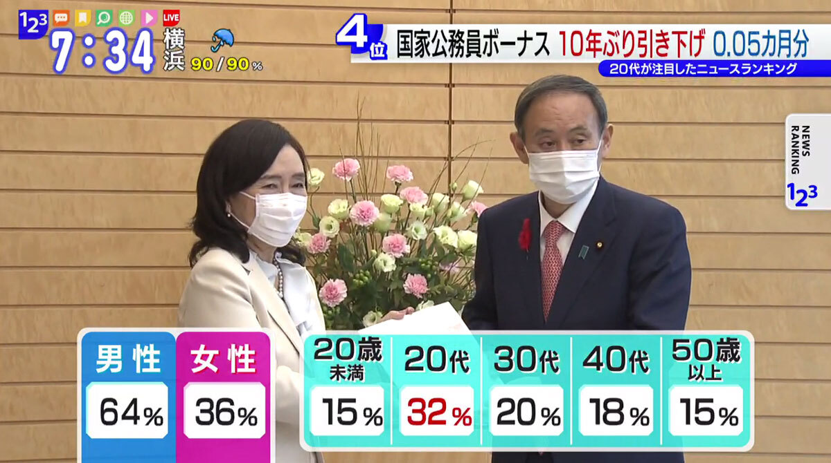 国家公務員のボーナス10年ぶりに削減 国会議員は Tokyo Mx プラス