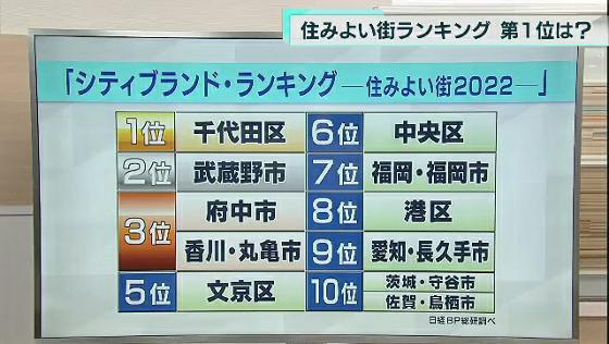 全国の20代以上の働く世代・2万人以上が回答した“住みよい街”のランキング「シティブランド・ランキング-住みよい街2022-」が日経BP総研から発表されました。これは各地域の「生活の利便性」や「子育て」「自治体の運営」など8分野・39項目を調査したランキングです。トップテンを見てみると、東京都内の自治体では5位に文京区、6位に中央区、8位に港区がランクインしています。そしてベストスリーには3位に香川県丸亀市と東京・府中市が同率でランクイン、2位に武蔵野市、1位に千代田区という結果で、東京都内の自治体が10位までの中に6つ入るなど上位を占めました。