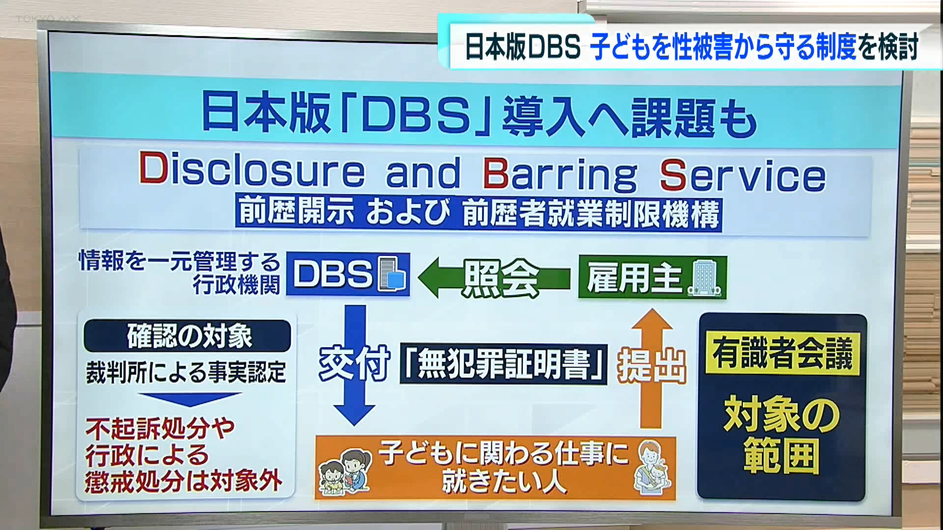 日本版のDBSは、性犯罪歴のある大人が子どもたちに関わる仕事に就くことができないようにするための仕組みです。過去の性犯罪の情報を一元管理する行政機関をつくり、子どもに関わる仕事の雇用主は、職員を採用する際にこの機関に照会をかけて、過去に性犯罪をおかしていないことを証明する書類を提出させるというものです。イギリスなど海外で導入が進んでいることから「日本版」DBSという呼び方になっています。日本での導入にあたり、制度のあり方について有識者が9月5日に報告書をまとめました。