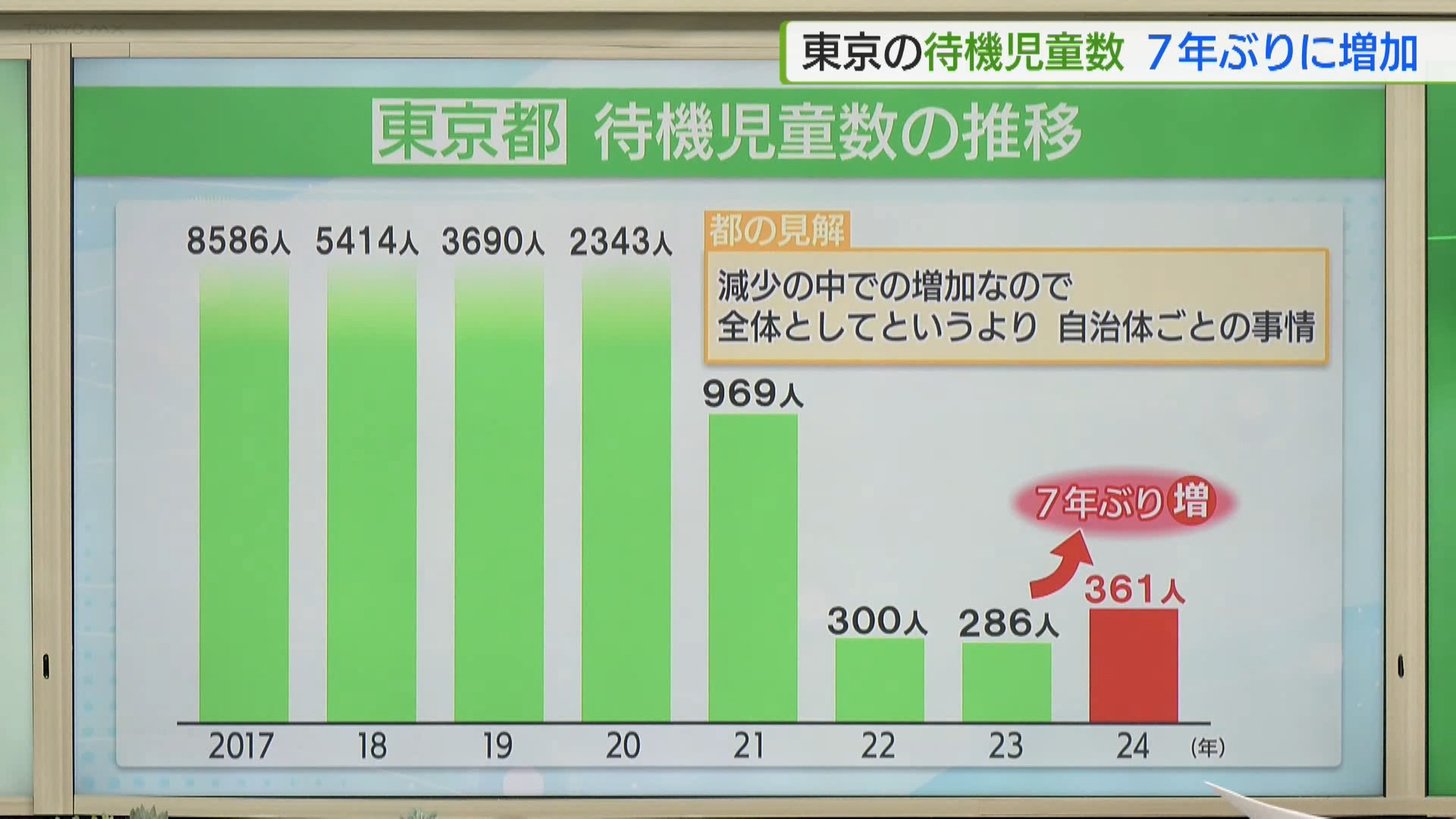 
東京都の待機児童数が7年ぶりの増加です。東京都は今年4月時点の待機児童の数が去年から75人増え、361人になったと発表しました。7年ぶりの増加を受け小池知事は「しっかり対応していく」と話しています。