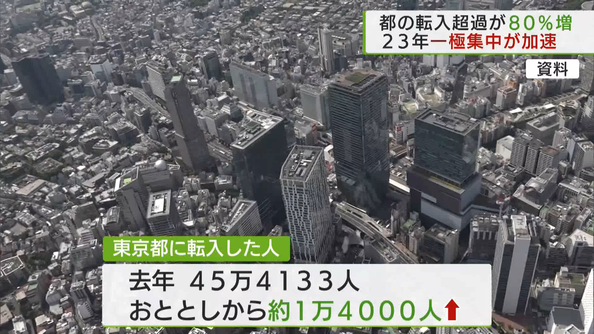 東京都の転入超過80％増　コロナ前水準近づく