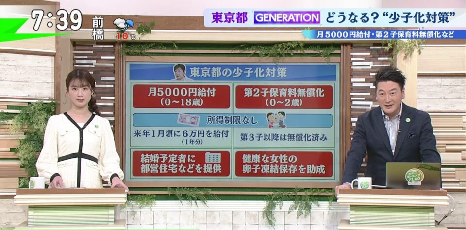 TOKYO MX(地上波9ch)朝の報道・情報生番組「堀潤モーニングFLAG」(毎週月~金曜7:00~)。「GENERATION」のコーナーでは、日本の喫緊の課題“少子化対策”について議論しました。