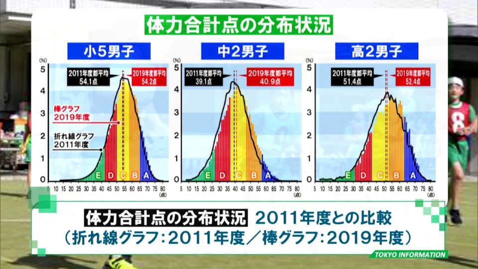 暮らしに役立つ情報をお伝えするTOKYO MX(地上波9ch)の情報番組「東京インフォメーション」(毎週月―金曜、朝7:15~)。
今回は今年度の「東京都児童・生徒体力・運動能力、生活・運動習慣等調査(東京都統一体力テスト)」の結果についてや、「女性の健康週間」に合わせて都が実施する子宮頸(けい)がん・大腸がんの検診受診呼びかけキャンペーンについて紹介しました。
