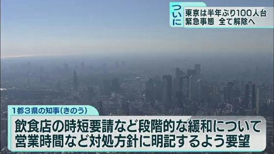緊急事態、9月末の期限で全て解除へ　東京は半年ぶり100人台