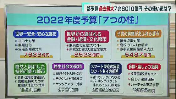 東京都は1月28日に新年度予算案を発表しました。総額は過去最大の7兆8010億円となることが明らかになりました。