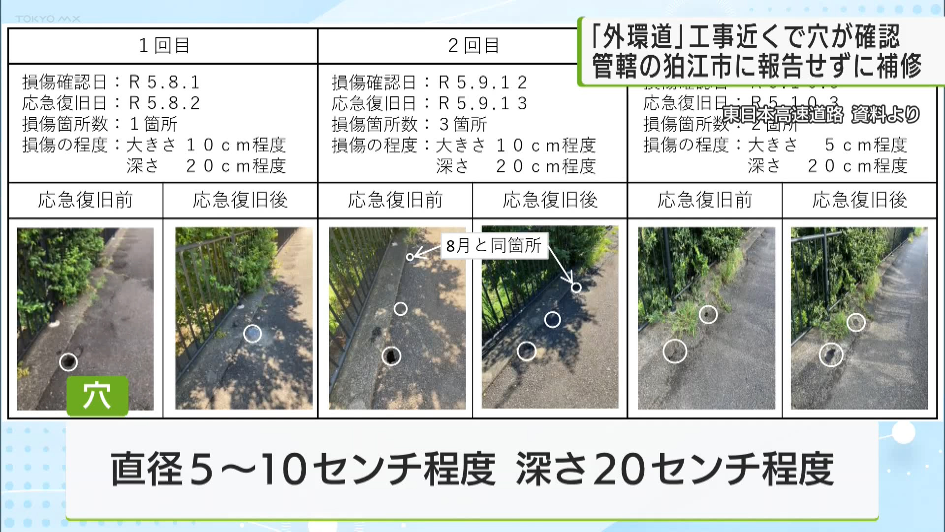 狛江市が管轄する道路で8月から10月にわたり3回、穴が見つかりました。ただ、それを補修工事したのは東日本高速道路で、このことを市に報告していませんでした。穴が空いていたのは、過去に「東京外郭環状道路」の工事をしていた場所の近くでした。