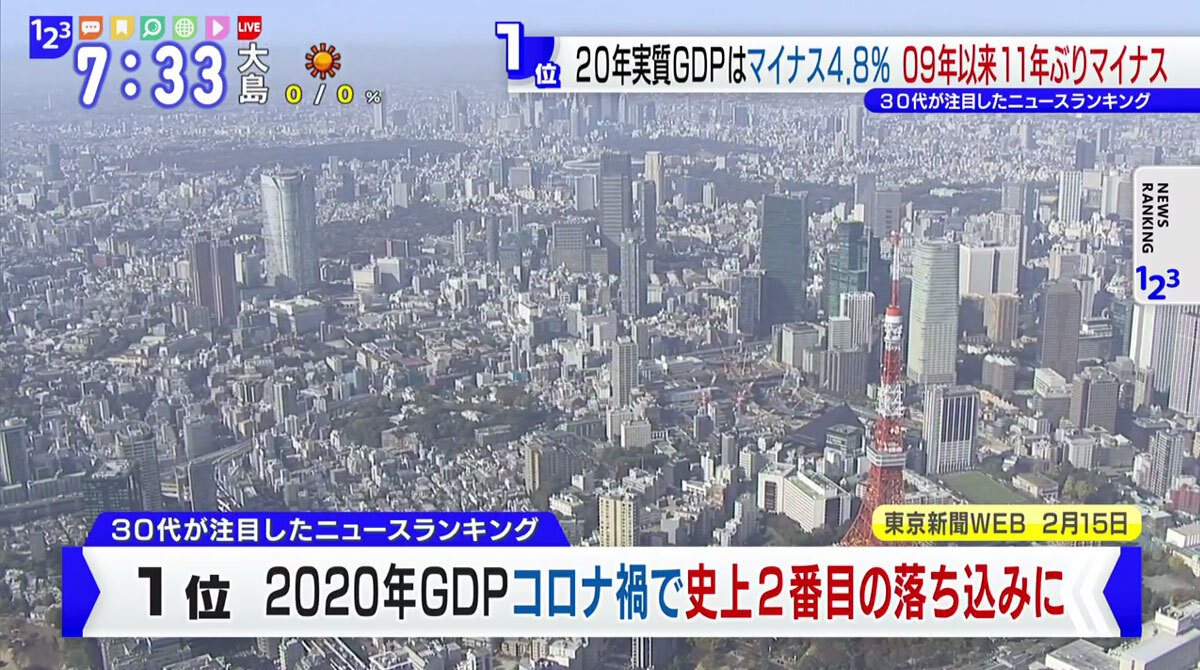 TOKYO MX（地上波9ch）朝のニュース生番組「モーニングCROSS」（毎週月～金曜7:00～）。2月16日（火）放送の「ニュースランキング」のコーナーでは、2020年の国内総生産（GDP）がマイナス成長だったことについて意見を交わしました。