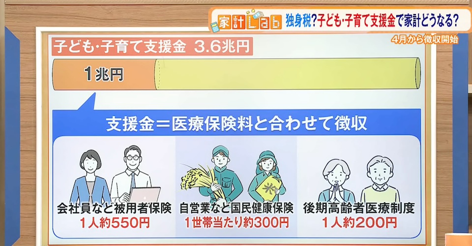 TOKYO MX（地上波9ch）の報道・情報生番組「堀潤 Live Junction」（毎週月～金曜20:00～）。家計に関するお金のニュースを深掘りする「豊崎由里絵の家計Lab」のコーナーでは、“子ども・子育て支援金制度”について取り上げました。
