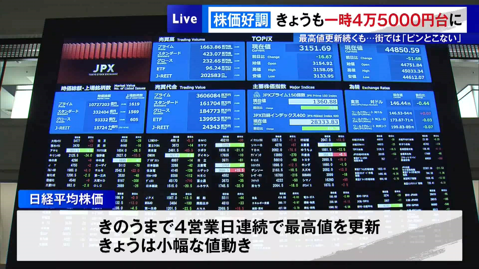 日経平均株価は9月16日まで4営業日連続で最高値を更新しましたが、17日は小幅な値動きとなり、4万4790円38銭(前日比111円89銭安)でこの日の取引を終えました。