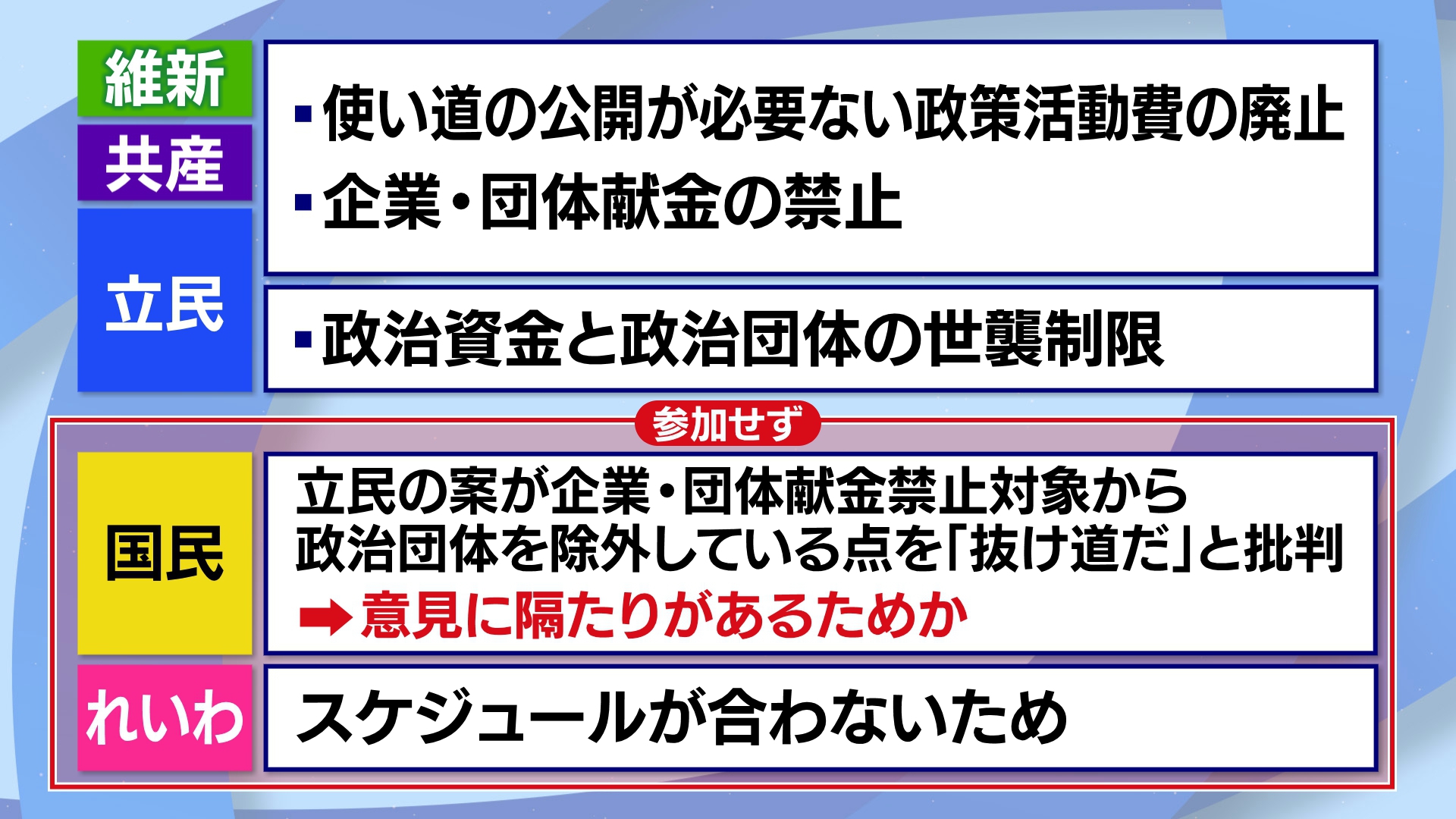立憲民主党や日本維新の会などの野党各党は11月27日午前、政治改革に関する実務者協議を国会内で開きました。立憲民主党の大串博志衆院議員は「政治の信頼を取り戻すという非常に大きな場の臨時国会になっていくので、この国会で絶対に結論を出していく」と述べました。