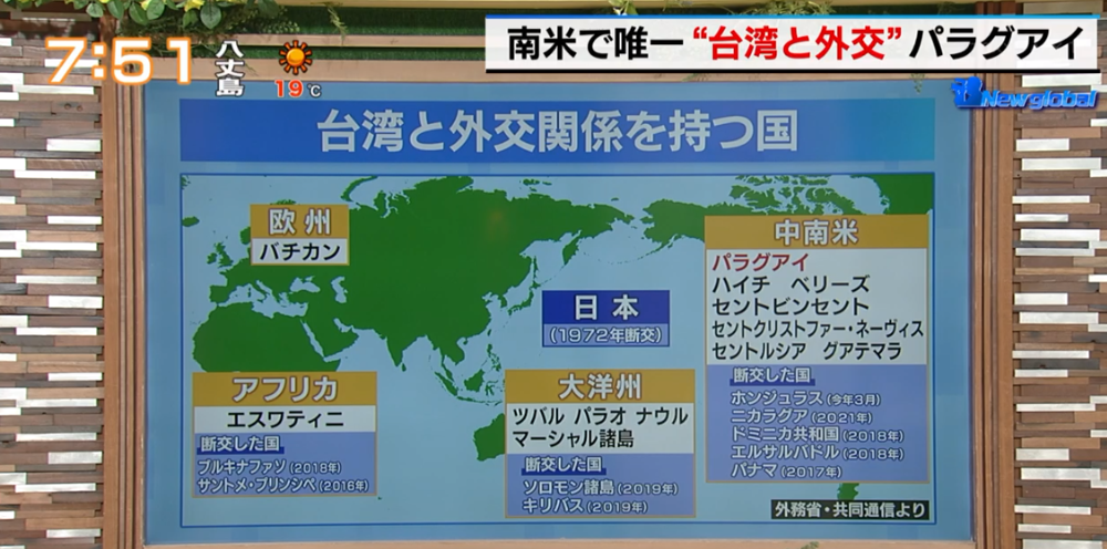 TOKYO MX（地上波9ch）朝の報道・情報生番組「堀潤モーニングFLA」（毎週月～金曜7:00～）。5月2日（火）放送の「New global」のコーナーでは、“台湾との外交”について着目しました。