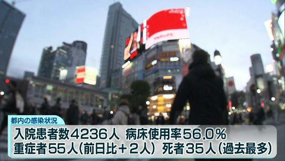 東京の新型コロナ死者35人…1日の報告者数として過去最多　新規感染者2万人超続く
